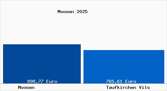 Aktueller Bodenrichtwert in Taufkirchen Vils Moosen