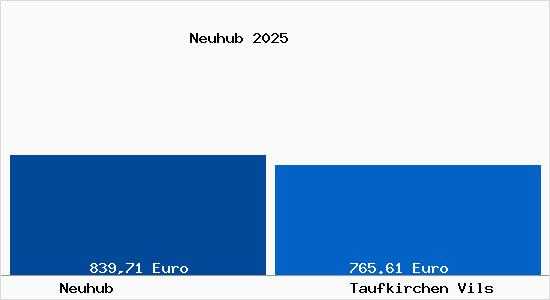 Aktueller Bodenrichtwert in Taufkirchen Vils Neuhub
