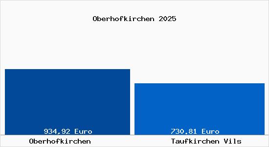 Aktueller Bodenrichtwert in Taufkirchen Vils Oberhofkirchen