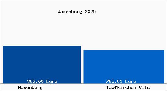 Aktueller Bodenrichtwert in Taufkirchen Vils Waxenberg