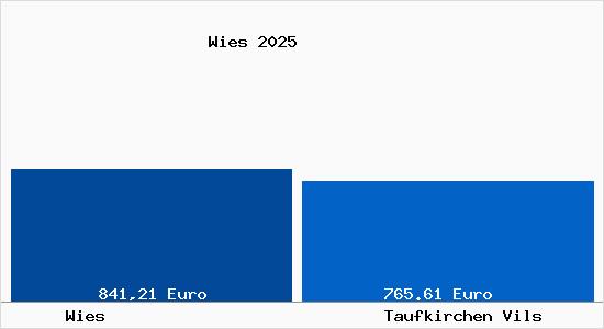 Aktueller Bodenrichtwert in Taufkirchen Vils Wies