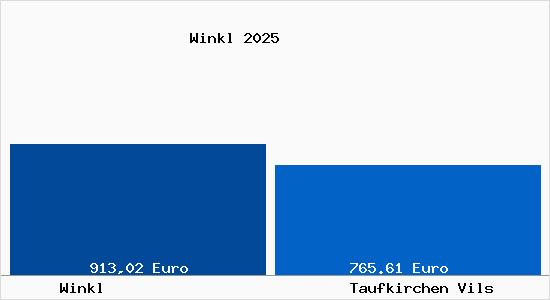 Aktueller Bodenrichtwert in Taufkirchen Vils Winkl