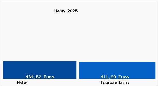 Aktueller Bodenrichtwert in Taunusstein Hahn