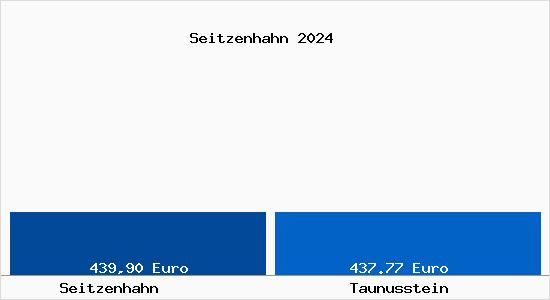 Aktueller Bodenrichtwert in Taunusstein Seitzenhahn