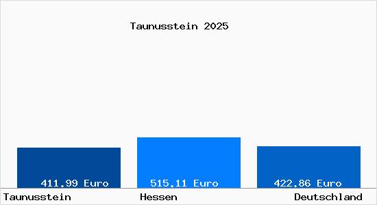 Aktueller Bodenrichtwert in Taunusstein