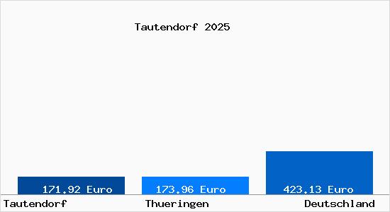 Aktueller Bodenrichtwert in Tautendorf b. Stadtroda