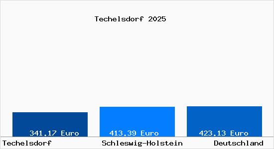 Aktueller Bodenrichtwert in Techelsdorf