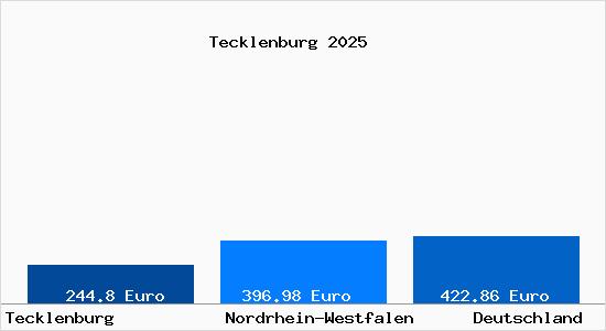 Aktueller Bodenrichtwert in Tecklenburg