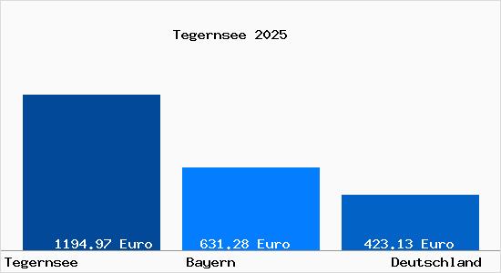 Aktueller Bodenrichtwert in Tegernsee