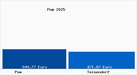 Aktueller Bodenrichtwert in Teisendorf Pom