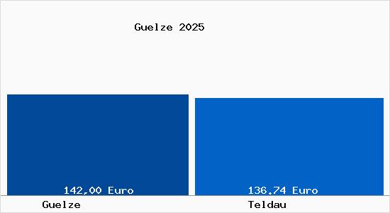 Aktueller Bodenrichtwert in Teldau G&uuml;lze