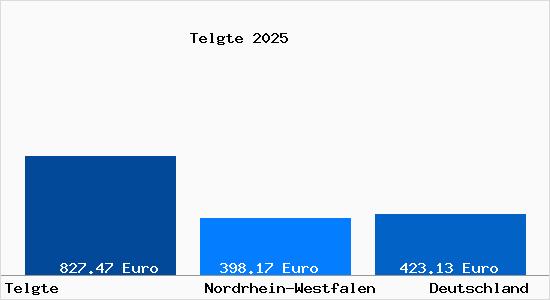 Aktueller Bodenrichtwert in Telgte
