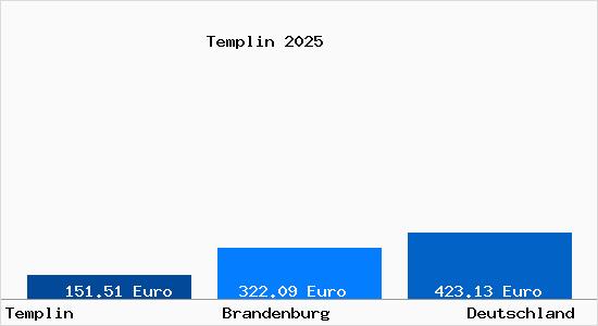 Aktueller Bodenrichtwert in Templin
