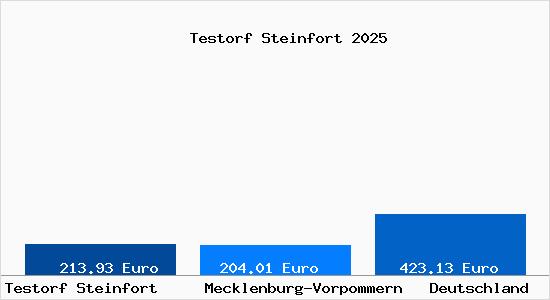 Aktueller Bodenrichtwert in Testorf Steinfort