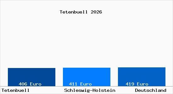 Aktueller Bodenrichtwert in Tetenbuell