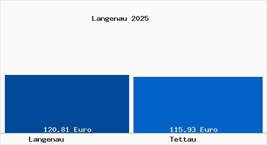 Aktueller Bodenrichtwert in Tettau Langenau