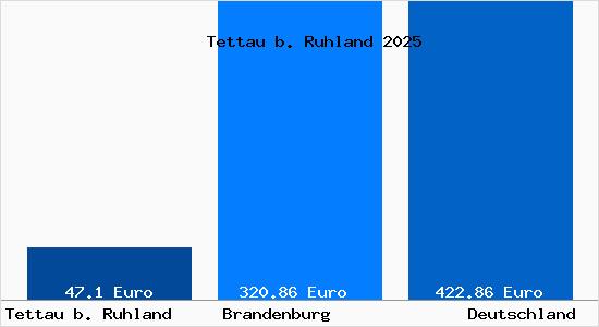Aktueller Bodenrichtwert in Tettau b. Ruhland
