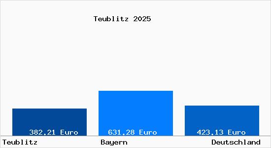 Aktueller Bodenrichtwert in Teublitz