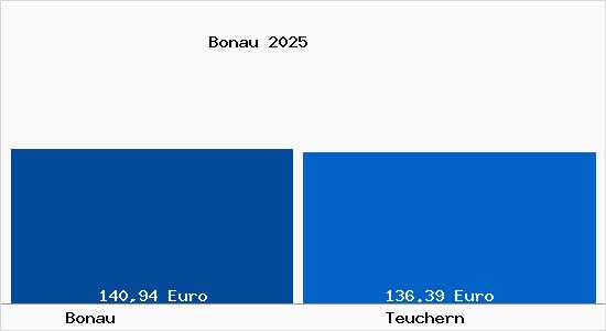 Aktueller Bodenrichtwert in Teuchern Bonau