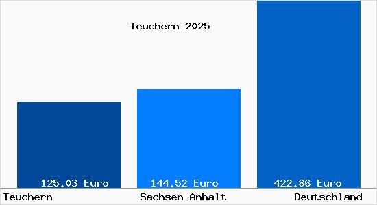 Aktueller Bodenrichtwert in Teuchern