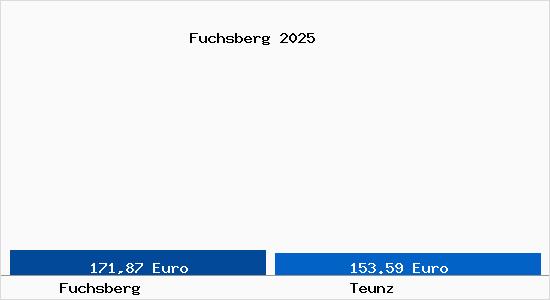 Aktueller Bodenrichtwert in Teunz Fuchsberg