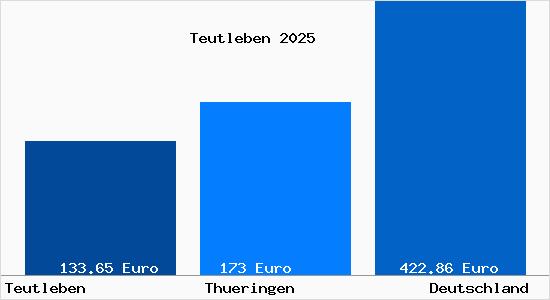 Aktueller Bodenrichtwert in Teutleben b. Gotha, Thueringen