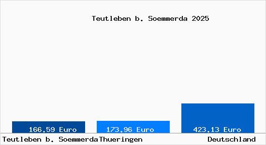 Aktueller Bodenrichtwert in Teutleben b. Soemmerda