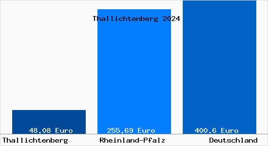 Aktueller Bodenrichtwert in Thallichtenberg