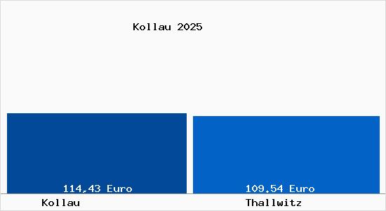 Aktueller Bodenrichtwert in Thallwitz Kollau