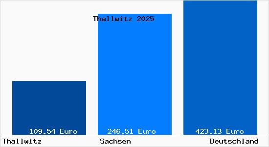 Aktueller Bodenrichtwert in Thallwitz