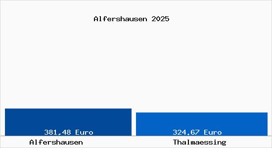 Aktueller Bodenrichtwert in Thalm&auml;ssing Alfershausen