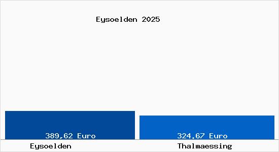 Aktueller Bodenrichtwert in Thalm&auml;ssing Eys&ouml;lden
