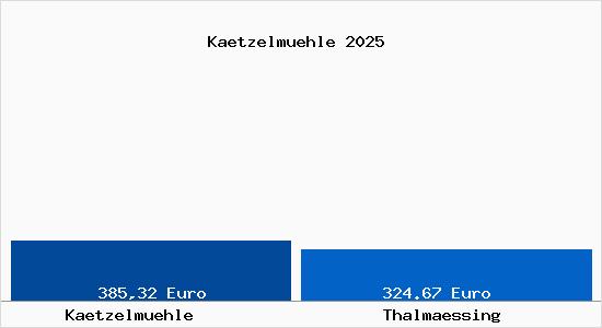 Aktueller Bodenrichtwert in Thalm&auml;ssing K&auml;tzelm&uuml;hle