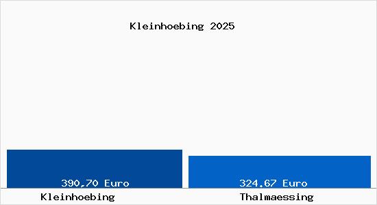 Aktueller Bodenrichtwert in Thalm&auml;ssing Kleinh&ouml;bing
