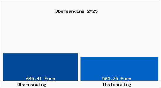 Aktueller Bodenrichtwert in Thalmassing Obersanding