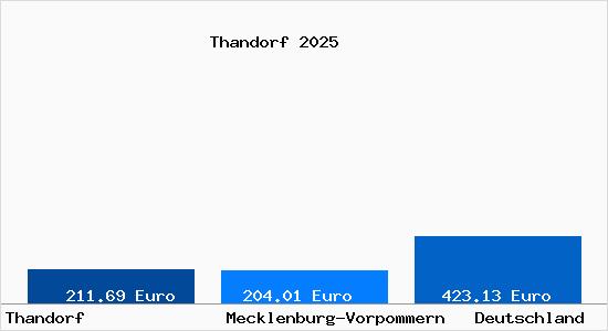 Aktueller Bodenrichtwert in Thandorf