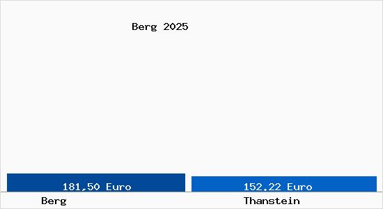 Aktueller Bodenrichtwert in Thanstein Berg
