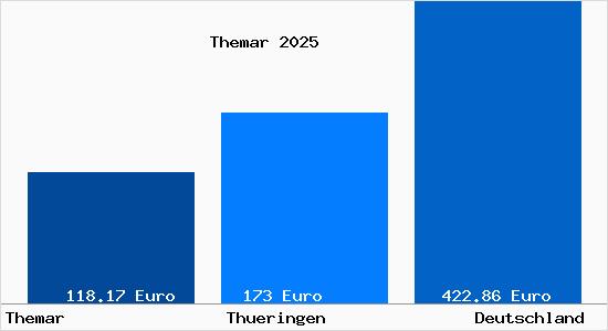 Aktueller Bodenrichtwert in Themar