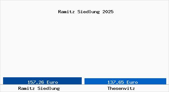 Aktueller Bodenrichtwert in Thesenvitz Ramitz Siedlung