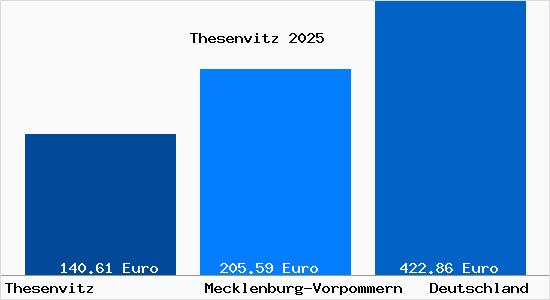 Aktueller Bodenrichtwert in Thesenvitz