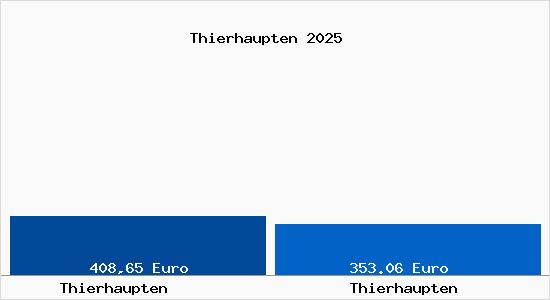 Aktueller Bodenrichtwert in Thierhaupten Thierhaupten
