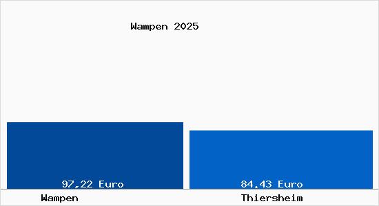 Aktueller Bodenrichtwert in Thiersheim Wampen