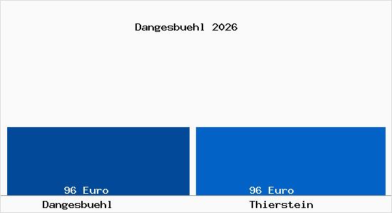 Aktueller Bodenrichtwert in Thierstein Dangesb&uuml;hl