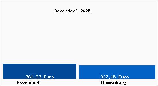 Aktueller Bodenrichtwert in Thomasburg Bavendorf