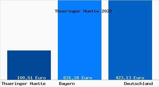 Aktueller Bodenrichtwert in Thueringer Huette Berggasthof