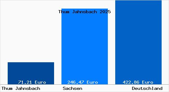 Aktueller Bodenrichtwert in Thum Jahnsbach