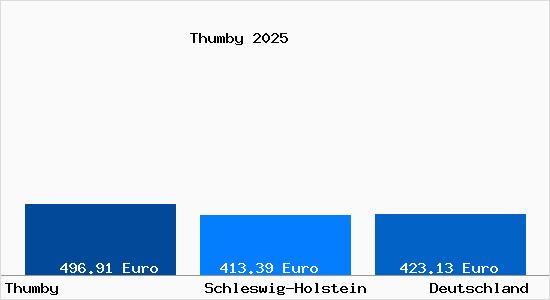 Aktueller Bodenrichtwert in Thumby Schwansen