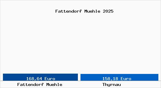 Aktueller Bodenrichtwert in Thyrnau Fattendorf M&uuml;hle