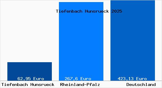 Aktueller Bodenrichtwert in Tiefenbach Hunsrueck
