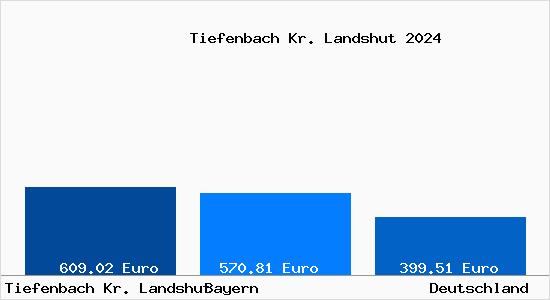 Aktueller Bodenrichtwert in Tiefenbach Kr. Landshut